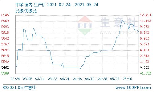 5月24日甲苯國內市場動態 商品動態