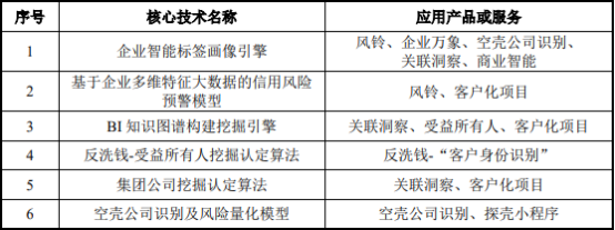 中數智匯申請科創板IPO 靠“信息安全”過關的信息服務業務能否贏信任？